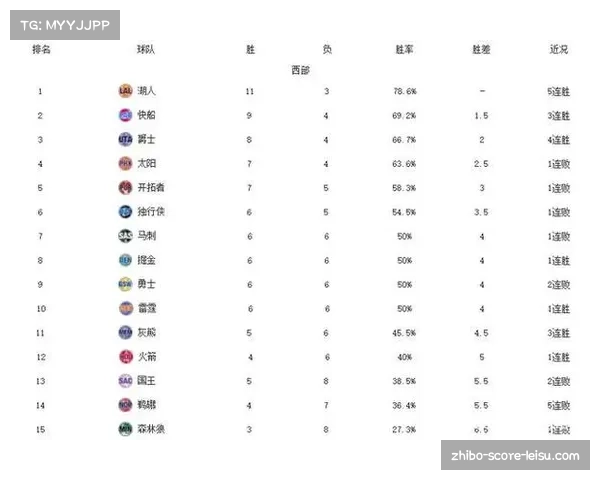 雷霆轻取鹈鹕收获两连胜 以38胜11负继续领跑西部积分榜 雷霆轻取鹈鹕收获两连胜 以38胜11负继续领跑西部积分榜
